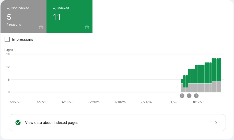 Search Console indexing chart showing pages indexed climbing from zero to eleven during August