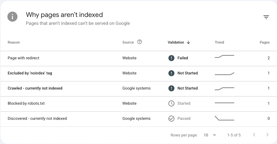 Google Search Console showing five pages not indexed across four reasons, most of them intentional