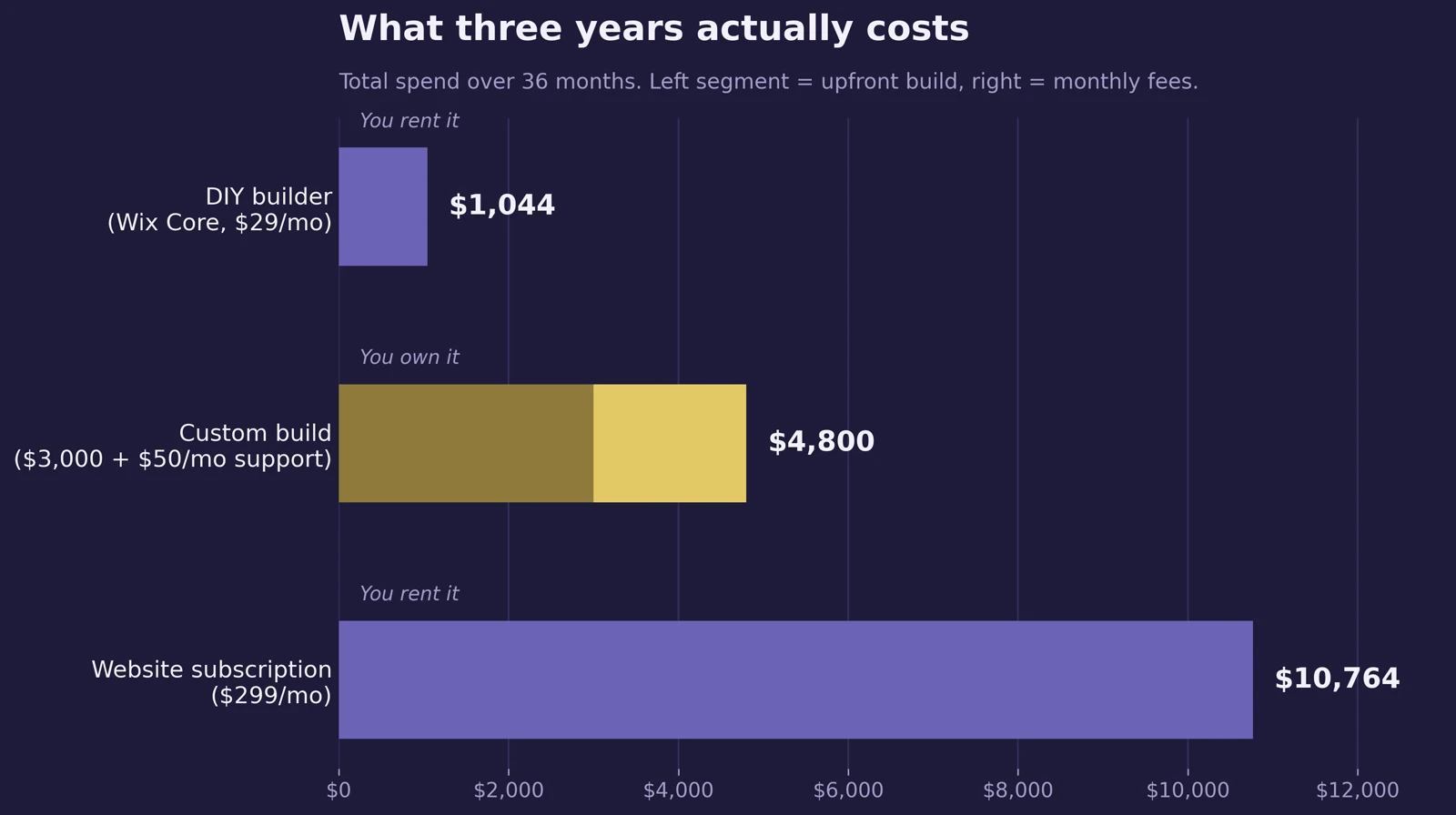 Three-year cost comparison: DIY builder $1,044, custom build $4,800, website subscription $10,764