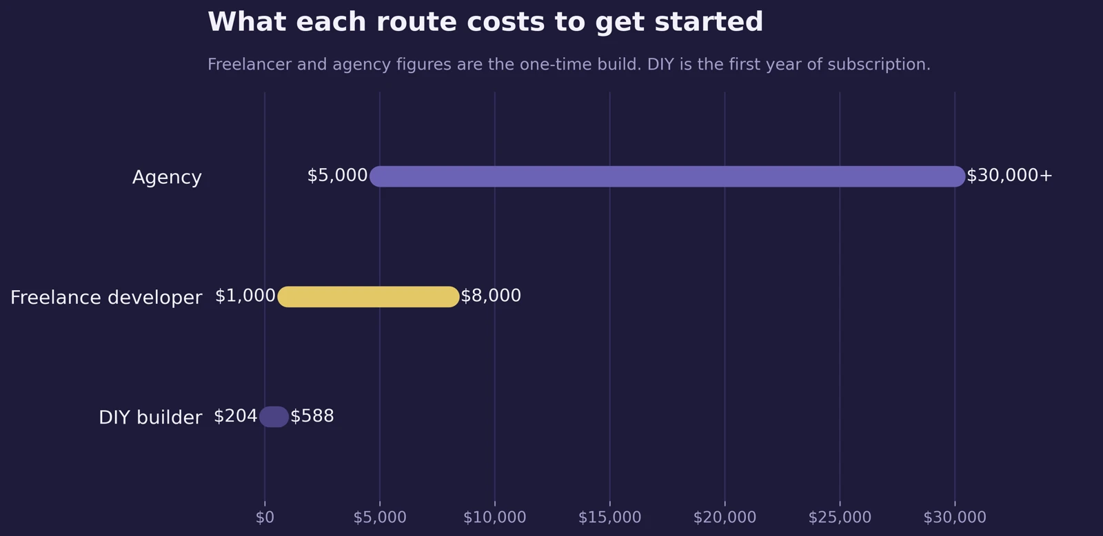 Upfront cost by route: DIY builder $204–$588 per year, freelance developer $1,000–$8,000, agency $5,000–$30,000+